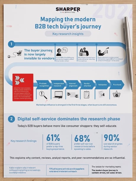 Sharper B2B Infographic showing the latest B2B buyer journey. Click to download.